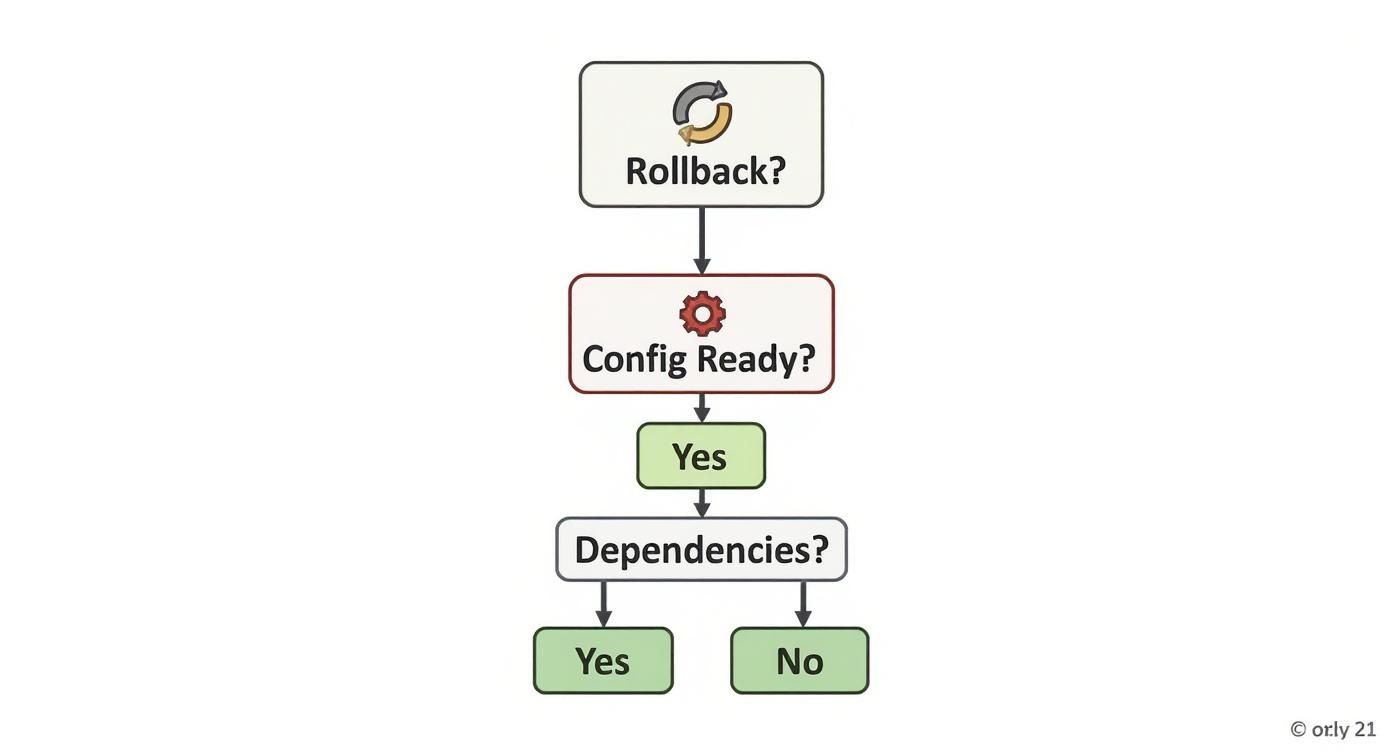 Flowchart showing decision points for rollback, configuration readiness, and dependency checks.