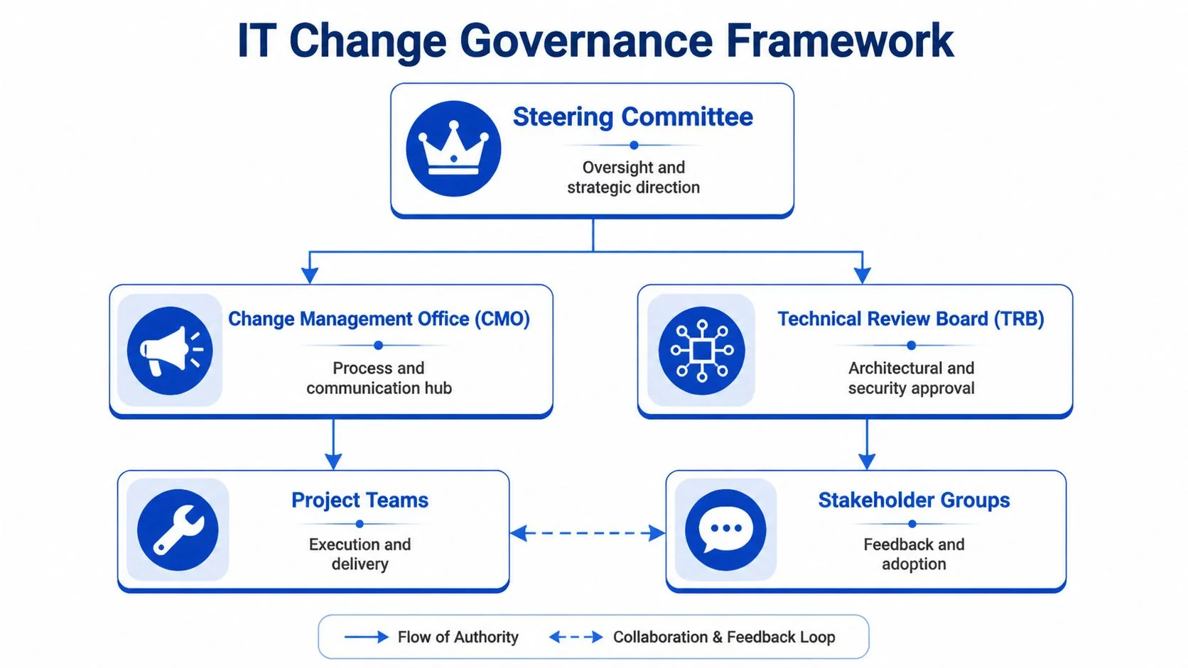 A hierarchical flowchart illustrating the IT Change Governance Framework with roles like Steering Committee, CMO, and TRB.