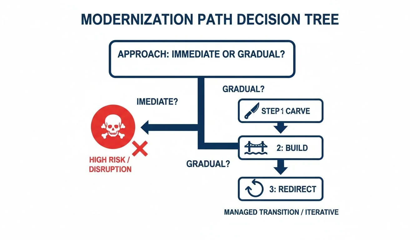 Decision tree illustrating modernization paths, contrasting immediate high risk with a gradual, managed transition.