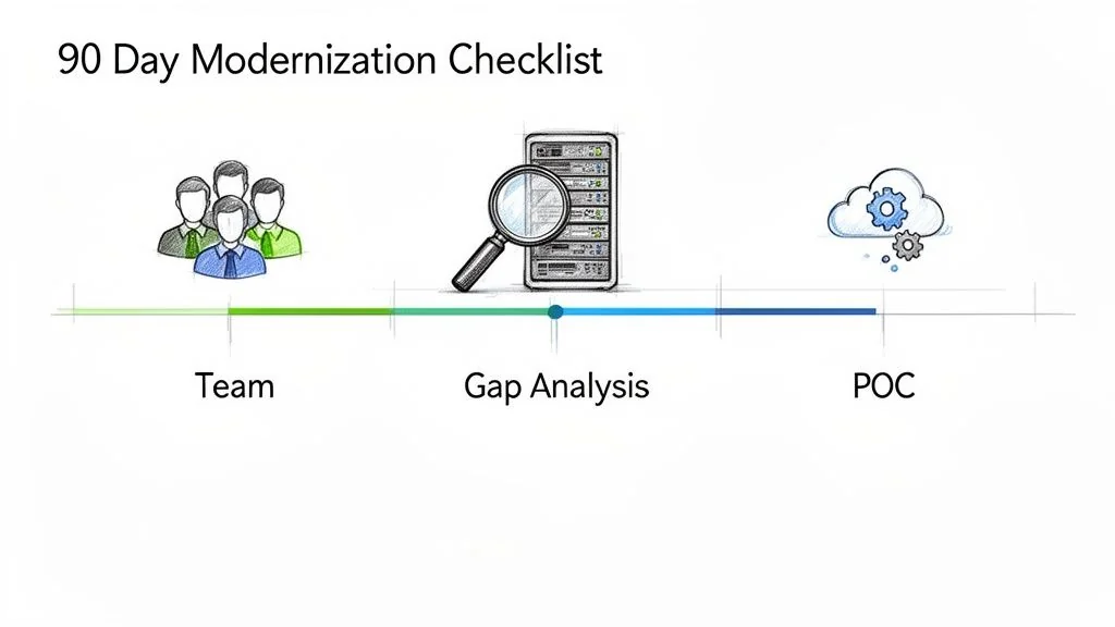A 90-day modernization checklist showing steps: team, gap analysis, and proof of concept.