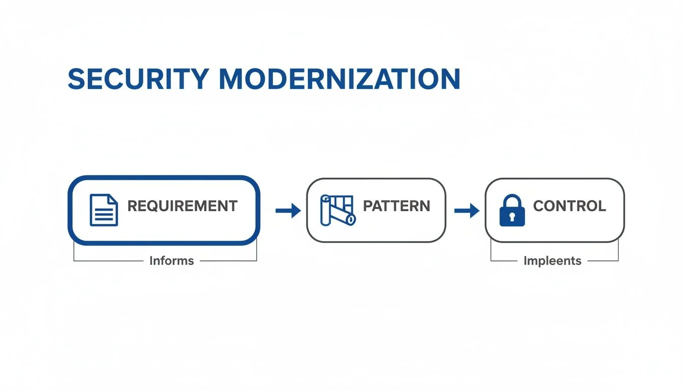 Flowchart illustrating security modernization: requirements inform patterns, which implement controls for robust security.