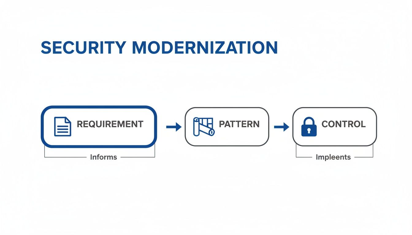 Flowchart illustrating security modernization: requirements inform patterns, which implement controls for robust security.