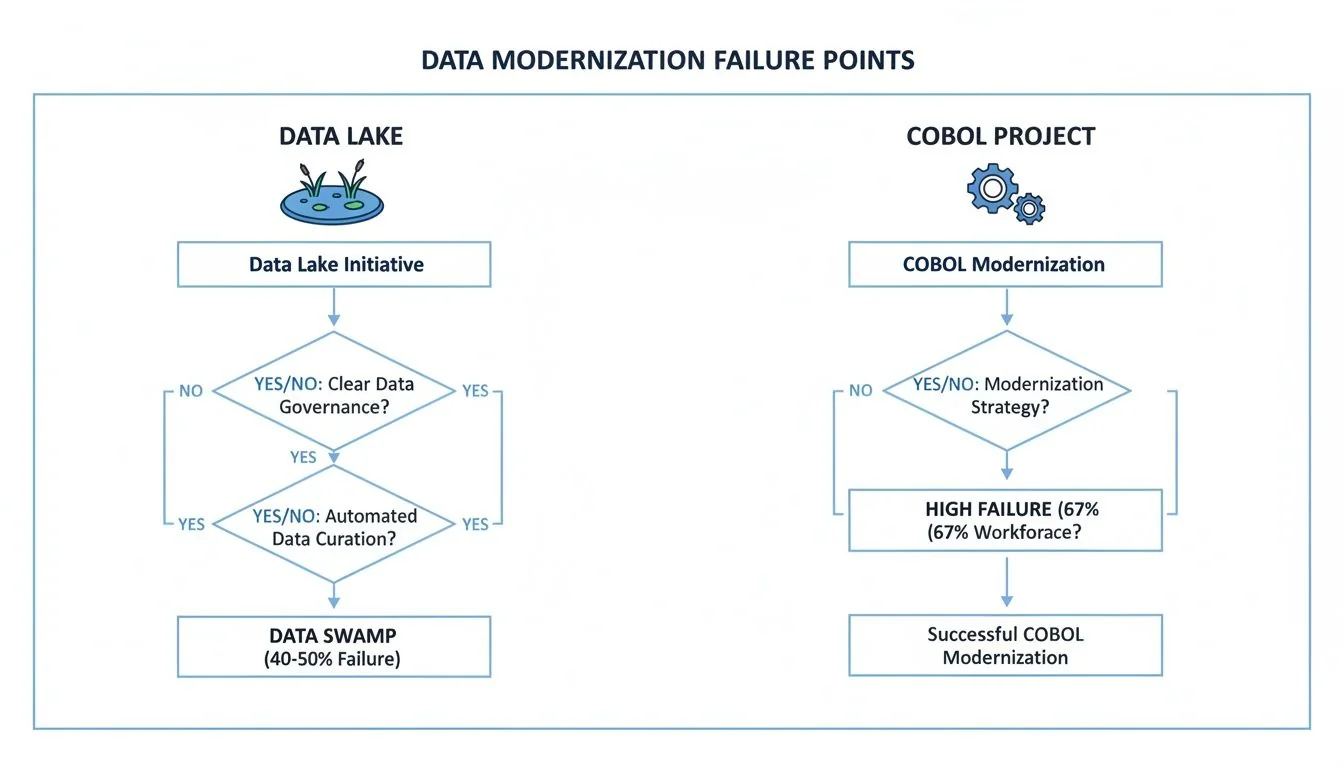 Flowchart illustrating data modernization failure points for Data Lake initiatives and COBOL projects.