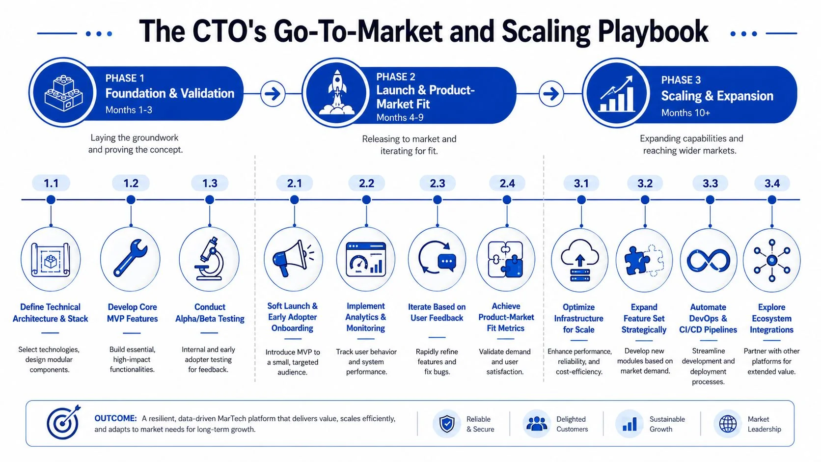 The CTOs Go-To-Market and Scaling Playbook