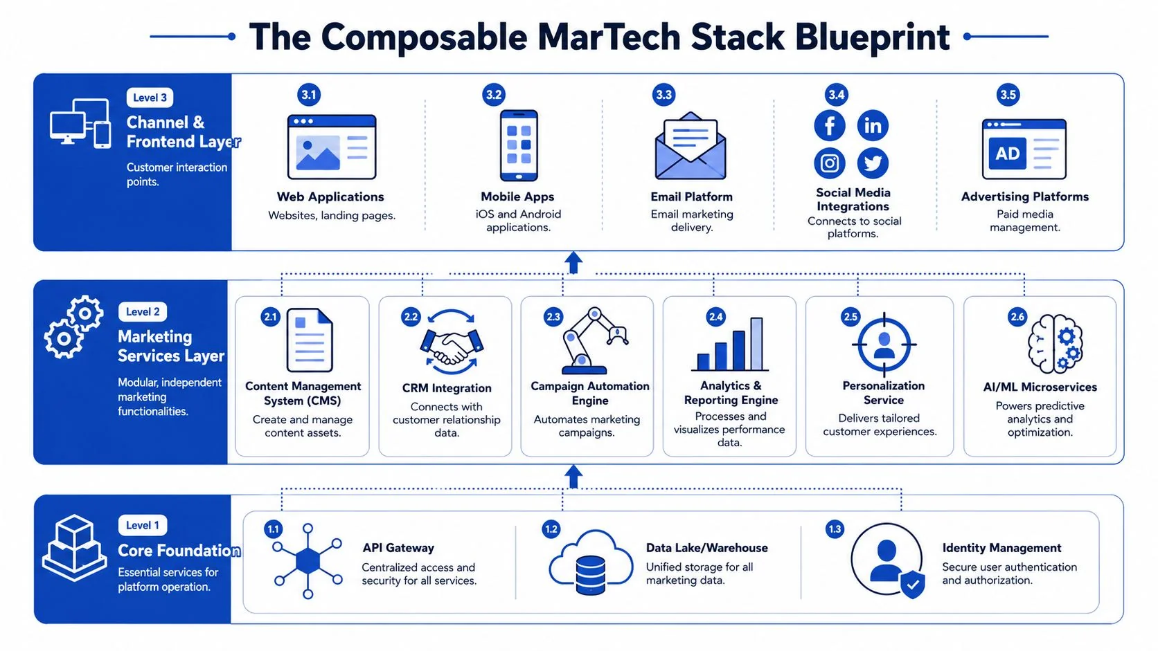 The Composable MarTech Stack Blueprint