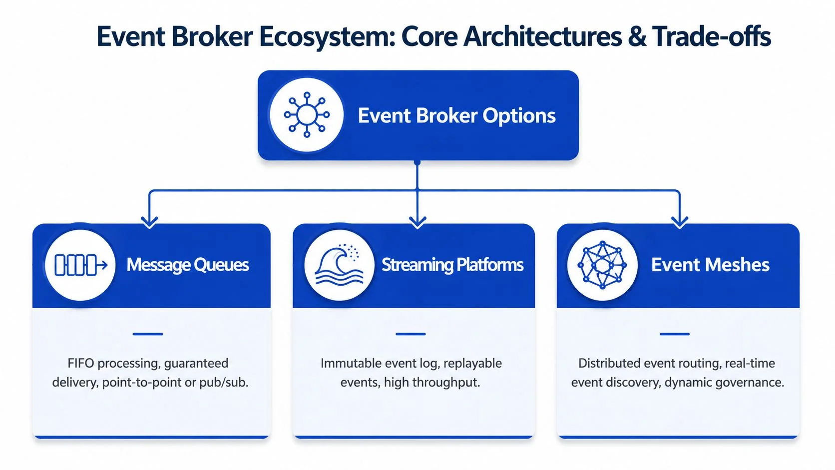 A diagram comparing event broker options, including message queues, streaming platforms, and event meshes, for system architectures.