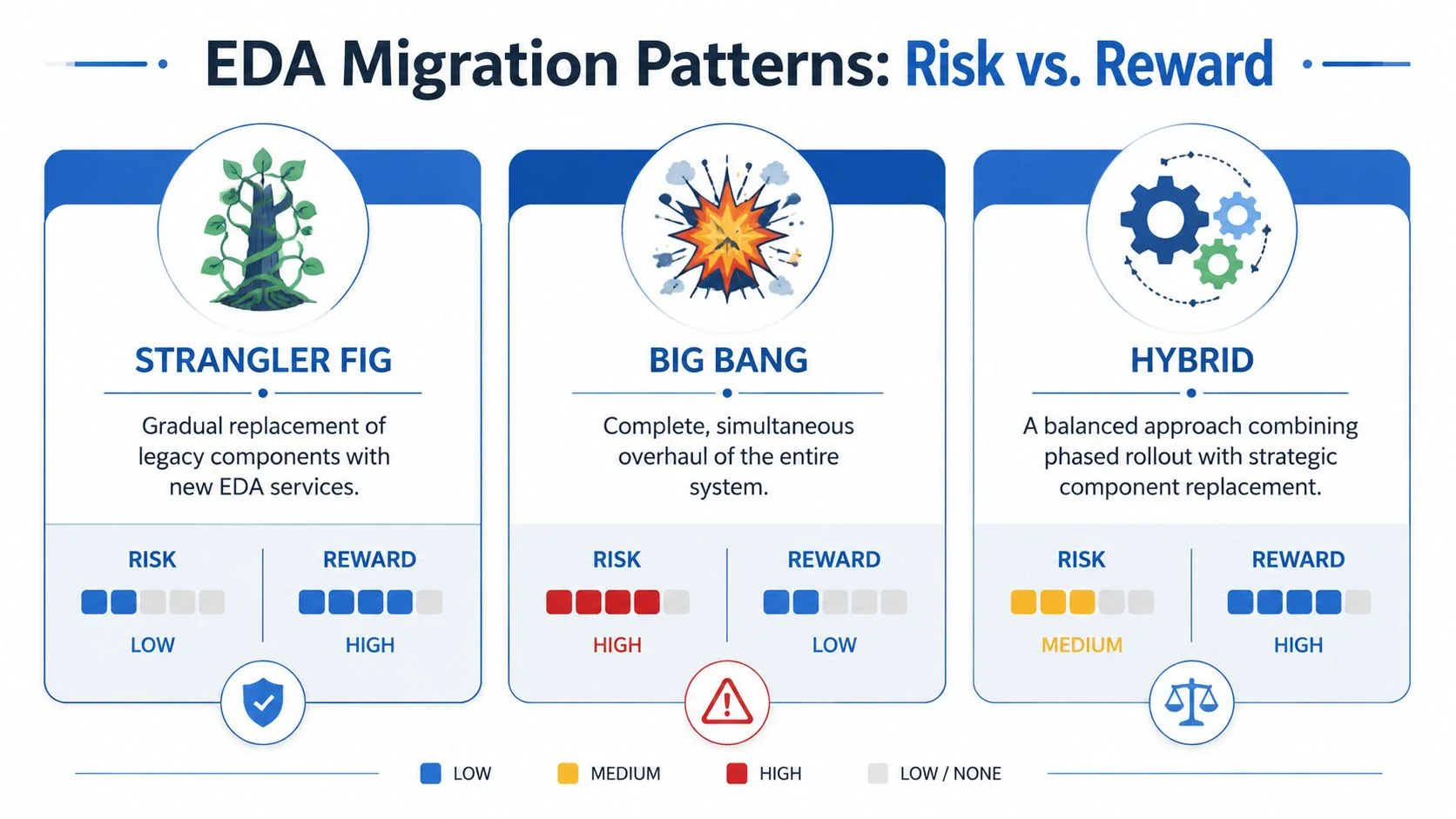 An infographic comparing three EDA migration patterns: Strangler Fig, Big Bang, and Hybrid, highlighting risk versus reward.