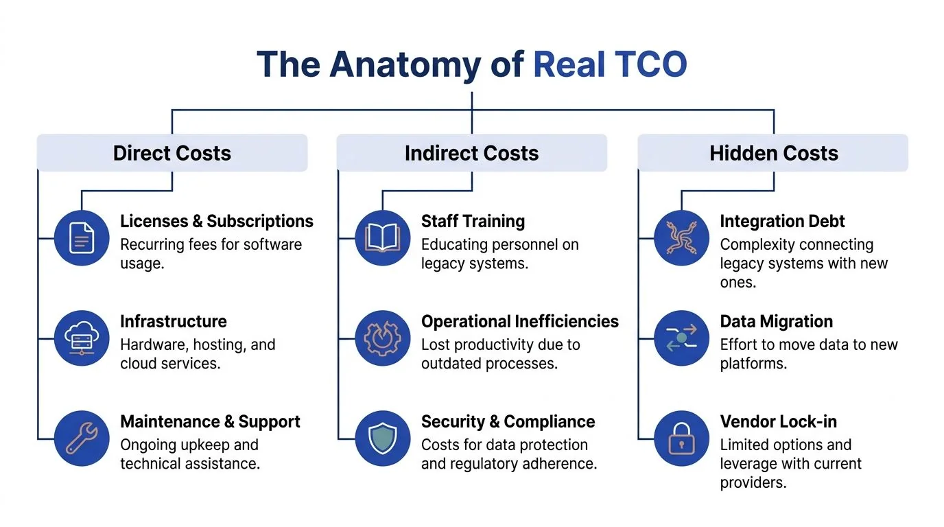 A diagram titled The Anatomy of Real TCO breaking down direct, indirect, and hidden business costs.