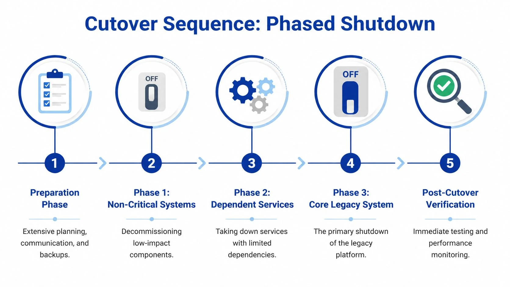 A five-step flowchart illustrating a phased shutdown sequence for legacy system decommissioning in a business environment.