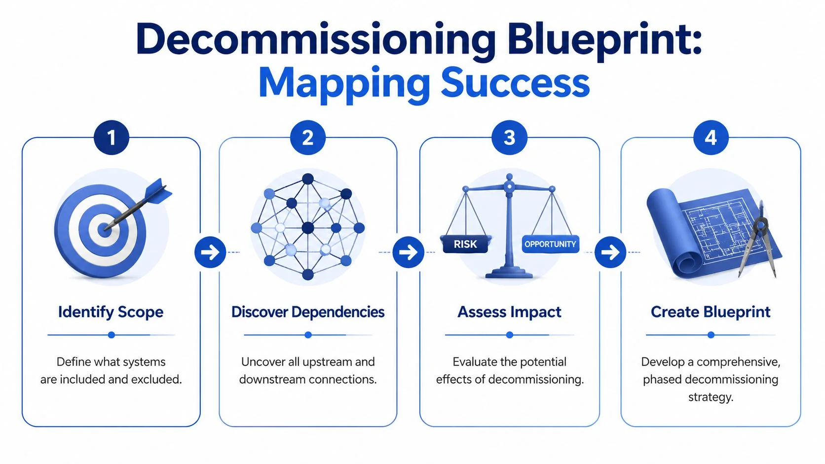 A four-step infographic illustrating the process of creating a strategic legacy system decommissioning blueprint.
