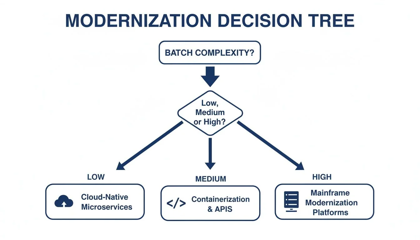 A modernization decision tree flow chart based on batch complexity, guiding choices for low, medium, or high complexity.