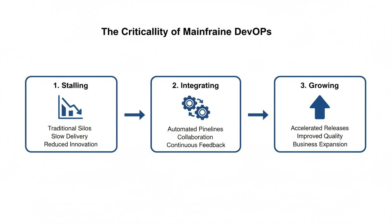 Diagram illustrating the three stages of Mainframe DevOps transformation: Stalling, Integrating, and Growing.