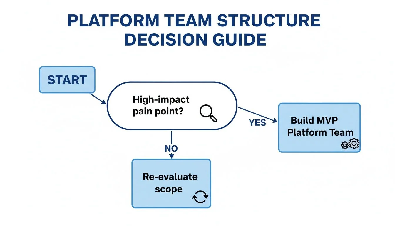 Flowchart illustrating the decision process for forming a platform team based on high-impact pain points.
