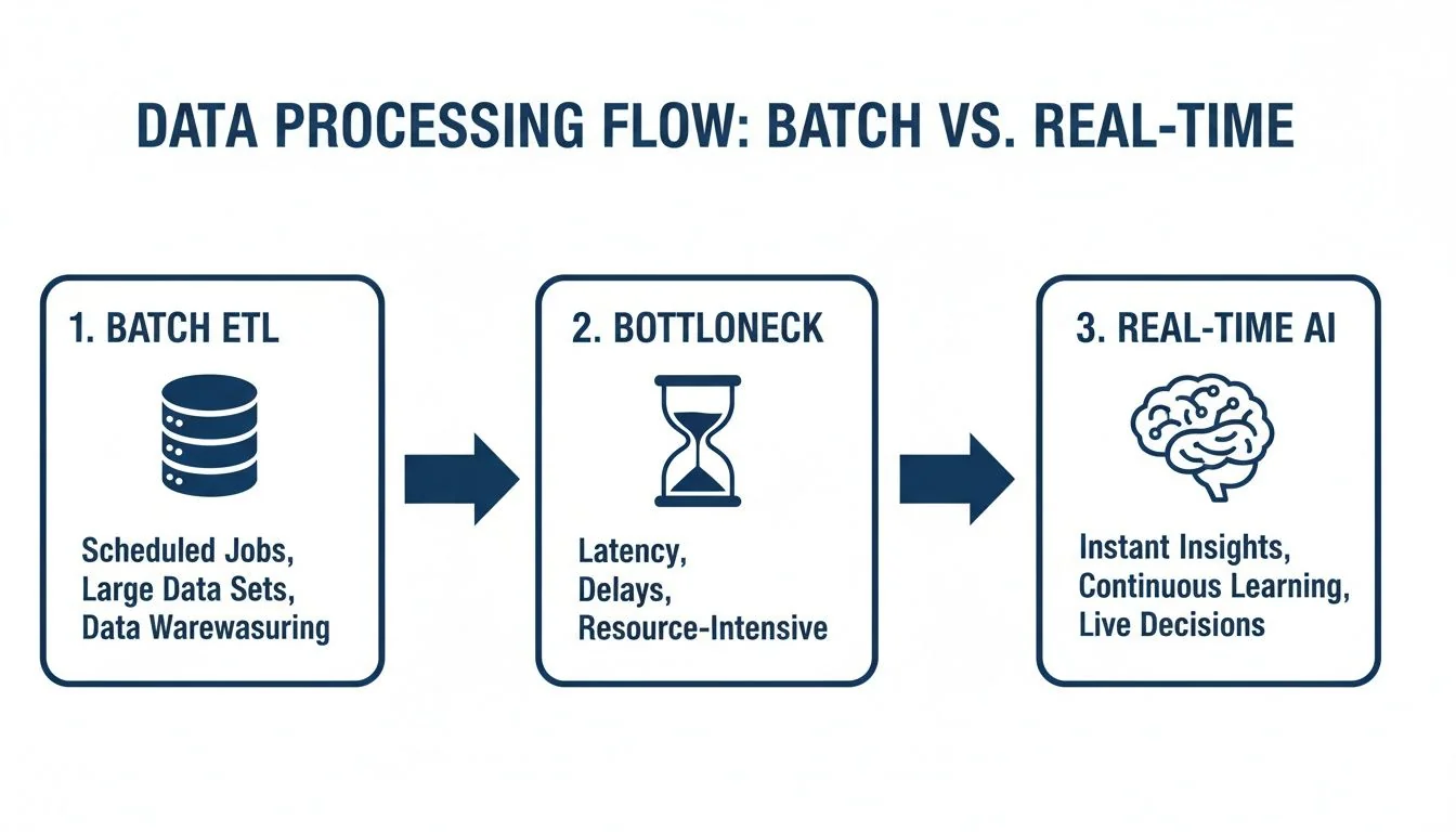 Diagram illustrating a data processing flow comparing batch ETL with real-time AI, highlighting bottlenecks.