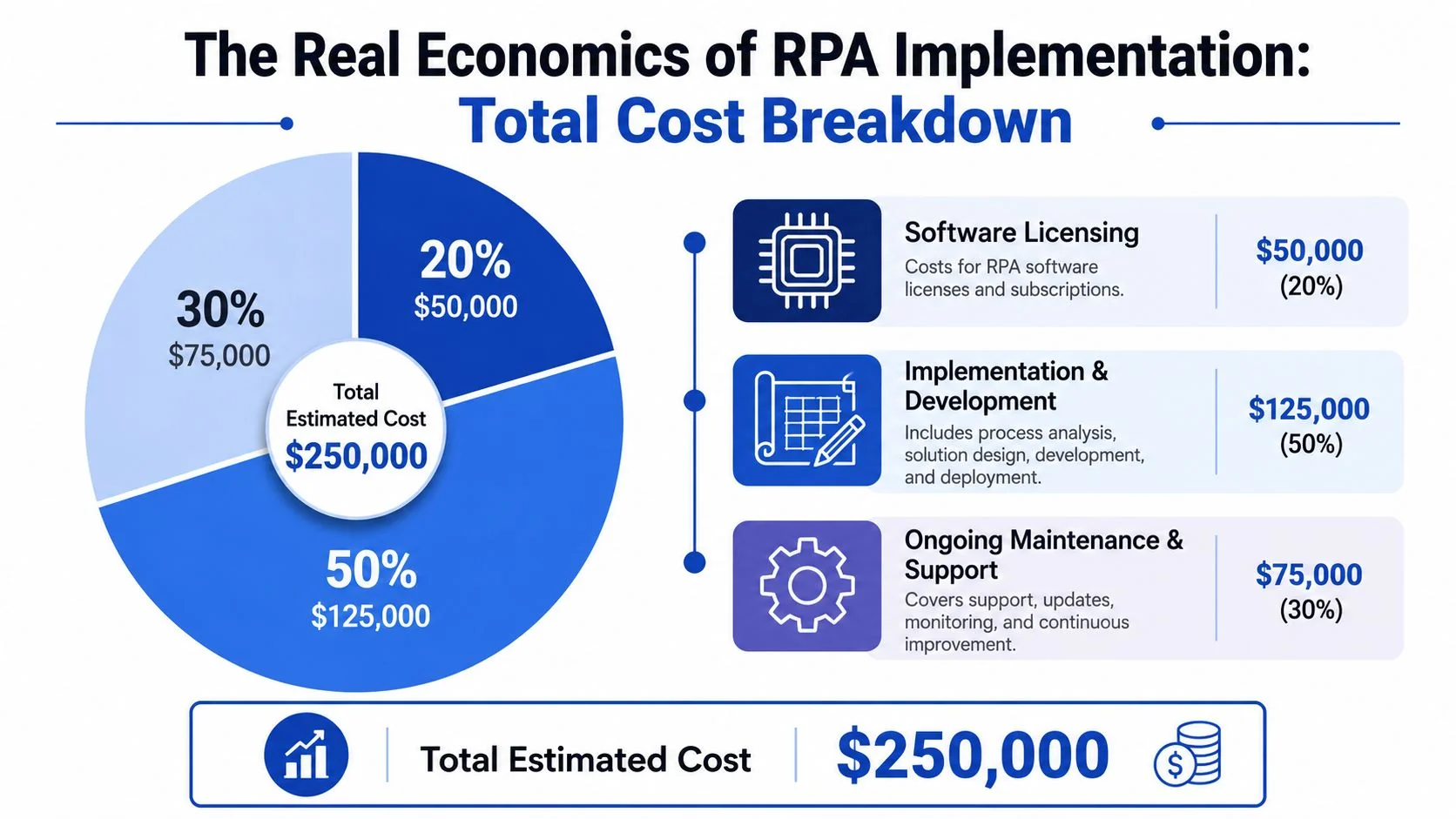 A pie chart displaying the total cost breakdown for robotic process automation implementation including licensing and maintenance.