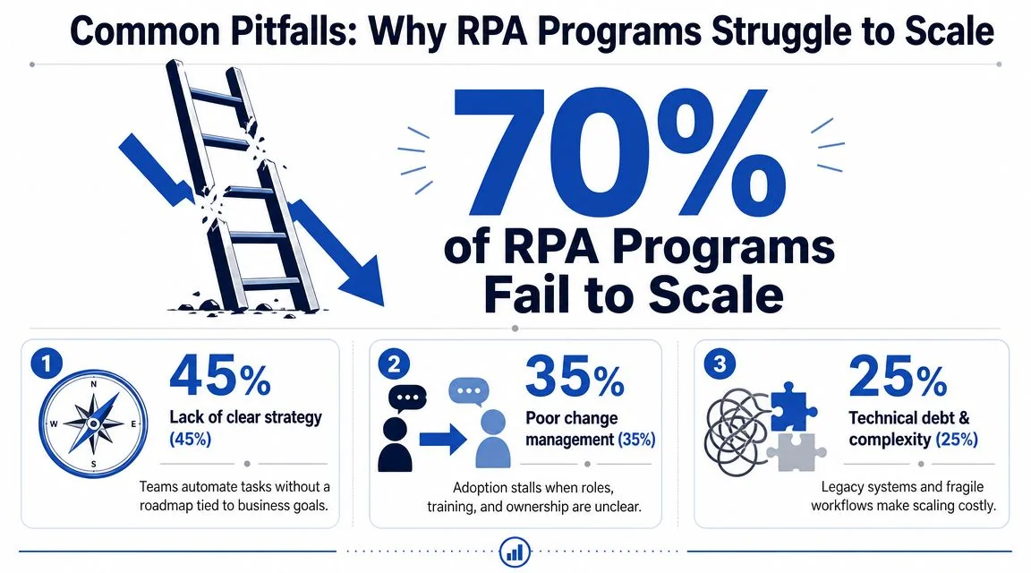 An infographic illustrating that 70 percent of robotic process automation programs fail due to scaling issues.