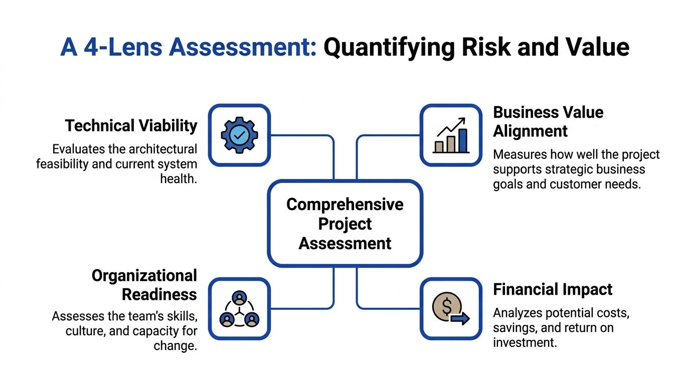 A diagram illustrating a four-lens assessment for quantifying project risk and value in business environments.