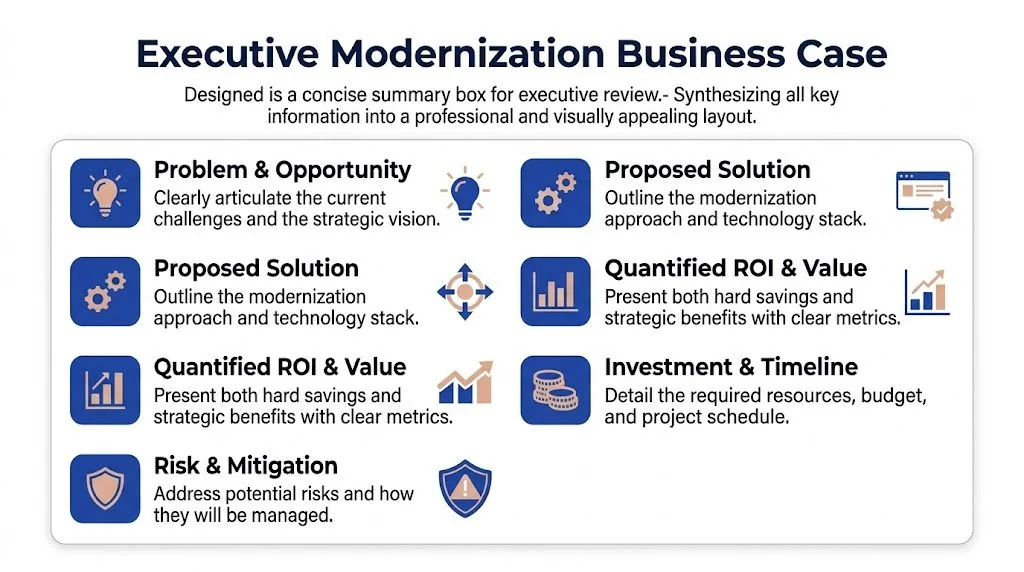 A professional business infographic outlining the essential components for a comprehensive executive software modernization business case.