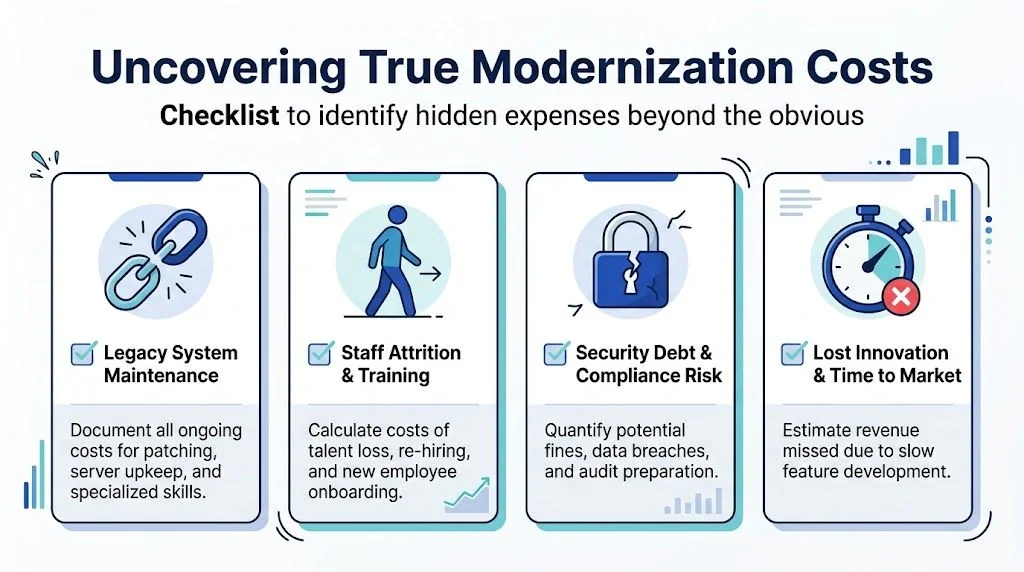 A checklist infographic illustrating the hidden costs of software modernization including maintenance, staff turnover, security, and market speed.