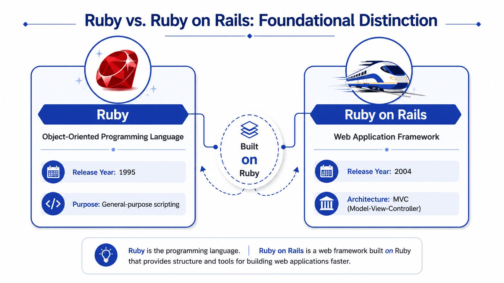 An infographic comparing the programming language Ruby with the Ruby on Rails web application framework.
