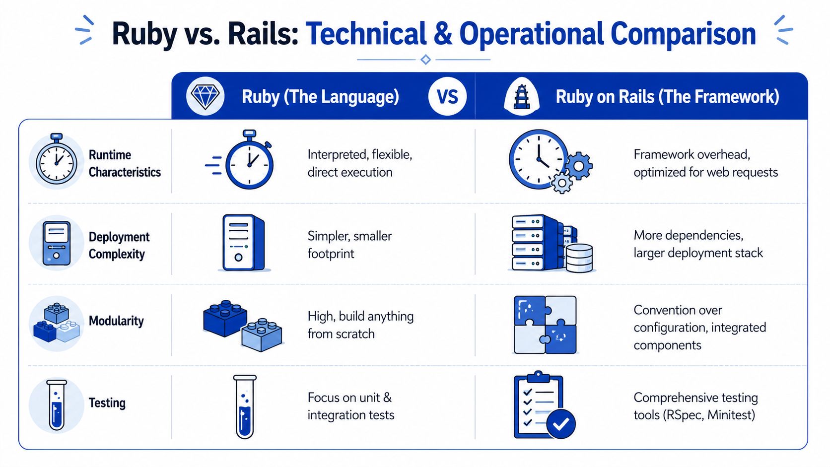 A comparison chart outlining the technical and operational differences between the Ruby programming language and Ruby on Rails framework.