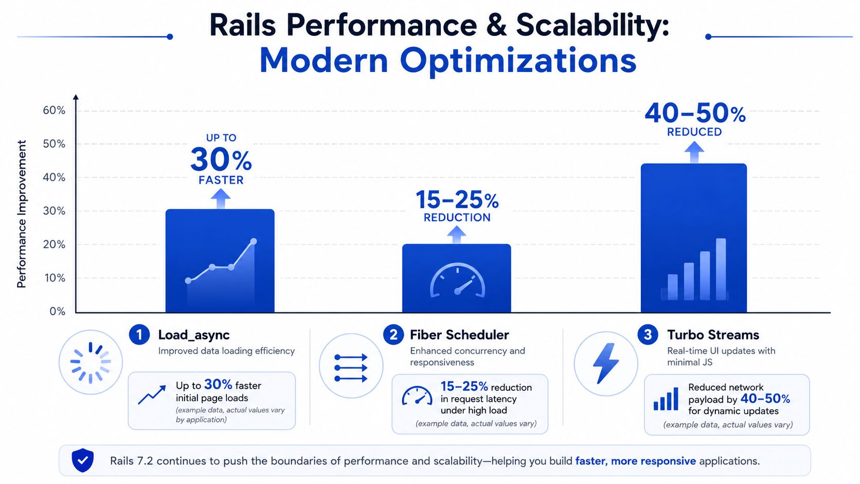 A chart illustrating performance improvements for Rails 7.2, highlighting Load_async, Fiber Scheduler, and Turbo Streams enhancements.
